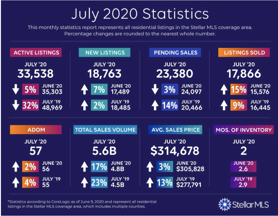 7/20 MLS Stats by Stellar MLS